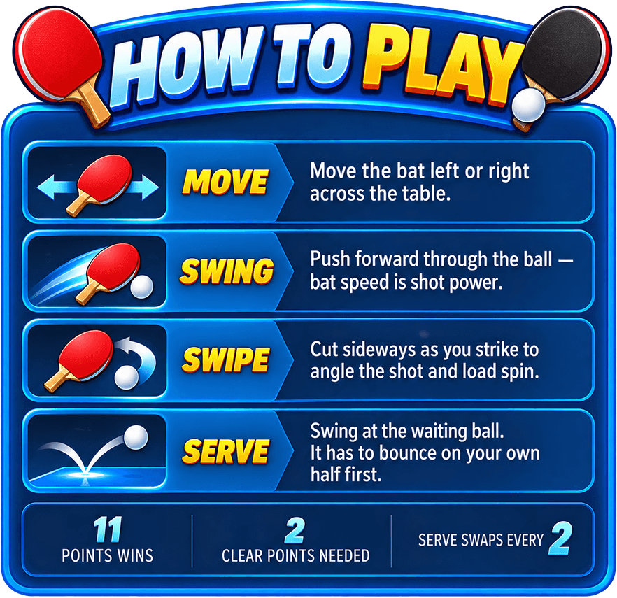 How to play. Move the bat left or right across the table. Push forward through the ball to swing. Cut sideways as you strike to angle the shot and load spin. Swing at the waiting ball to serve. 11 points wins, 2 clear points needed, serve swaps every 2.
